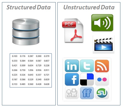 What is Unstructured Data?