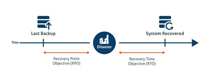 RPO defines time range between disaster and your last backup. RTO represents time between disaster and system recovery.