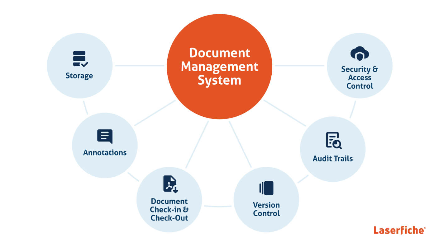 The common components of document management: storage, annotations, check-in and check-out, version control, audit trails and security and access control.