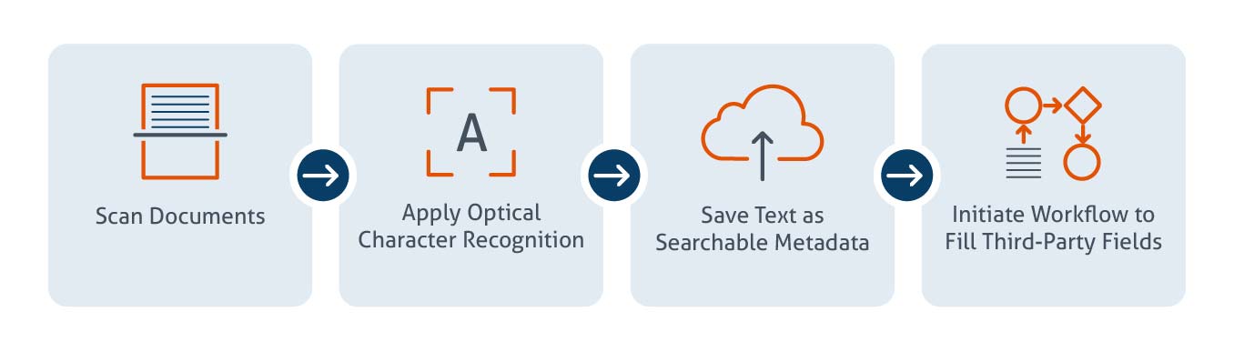 What Is Optical Character Recognition Ocr Enterprise Content Management Ecm Laserfiche