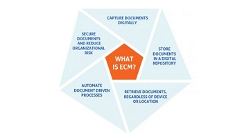The five key elements of ECM: Capture documents digitally; store documents in a digital repository; retrieve documents regardless of device or location; automate document driven processes; secure documents and reduce organizational risk.
