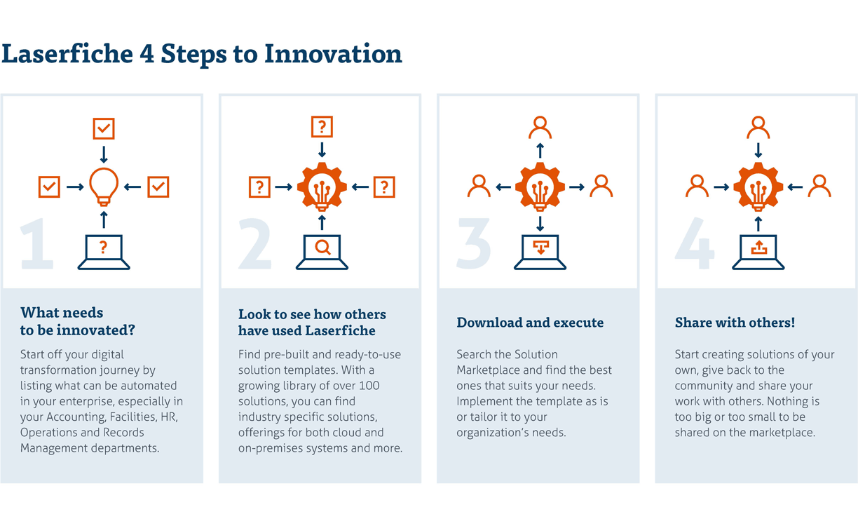Infographic showing the Laserfiche's four steps to innovation: asking what needs to be automated, seeing how others use Laserfiche, downloading and using solutions and sharing with others.