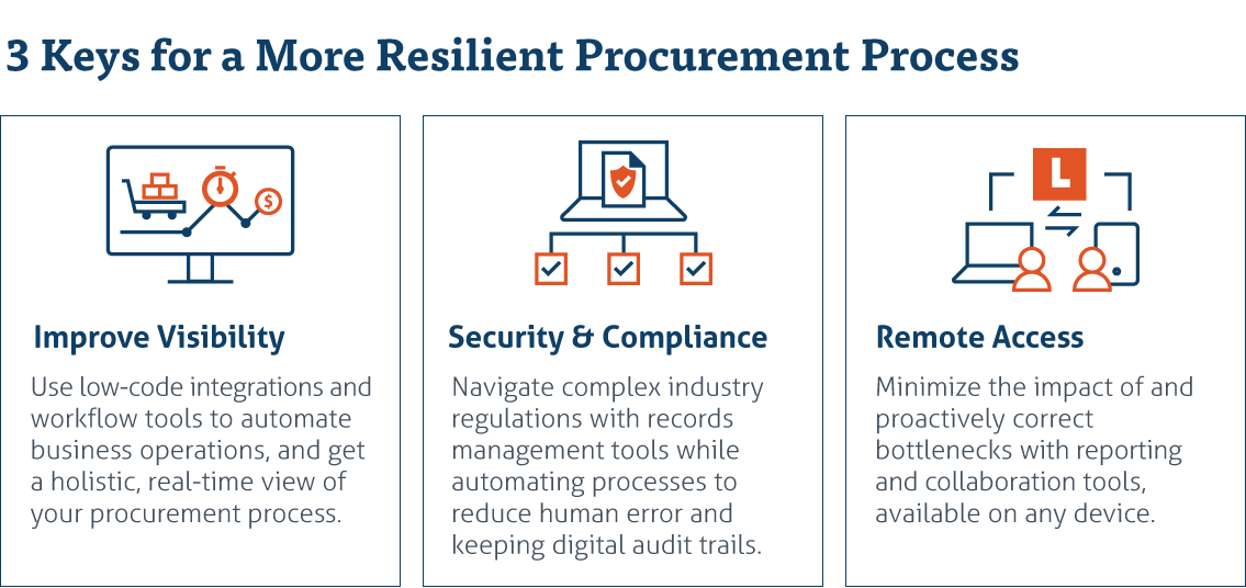 The three keys for a more resilient procurement process include imrpoved visibility, security and compliance as well as remote access.
